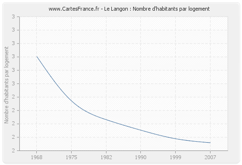 Le Langon : Nombre d'habitants par logement